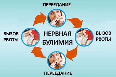 Лечение булимии в Запорожье